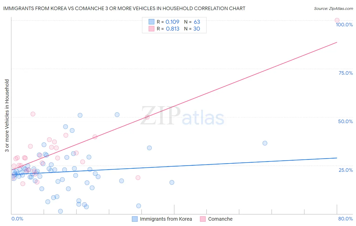 Immigrants from Korea vs Comanche 3 or more Vehicles in Household