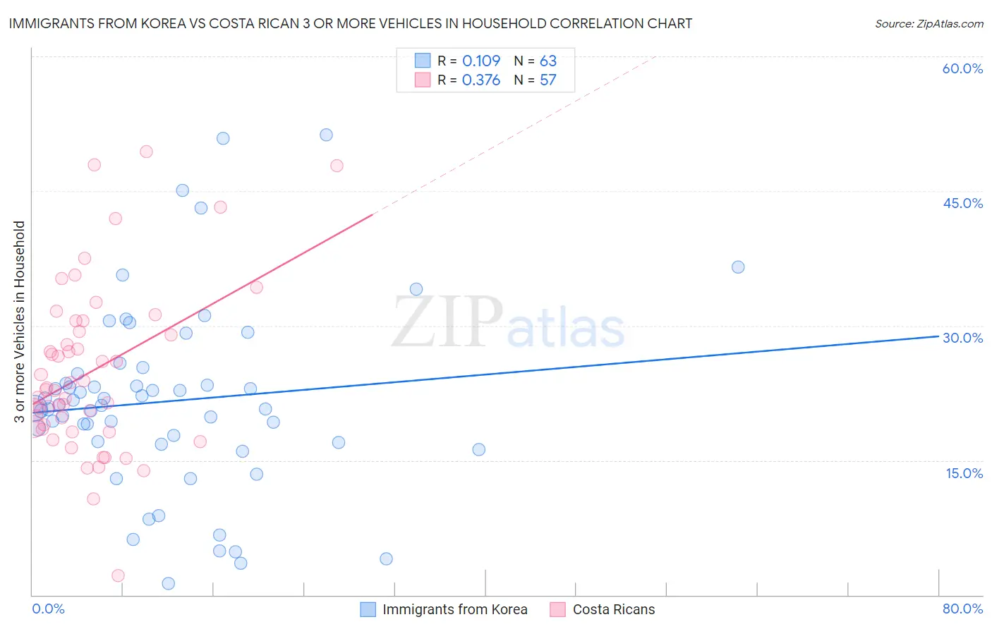 Immigrants from Korea vs Costa Rican 3 or more Vehicles in Household
