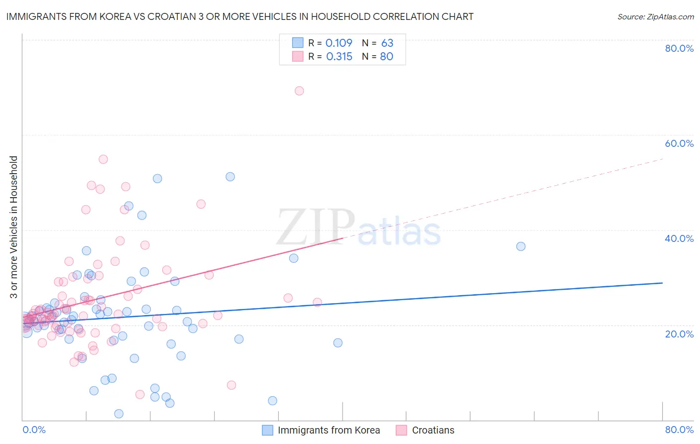 Immigrants from Korea vs Croatian 3 or more Vehicles in Household