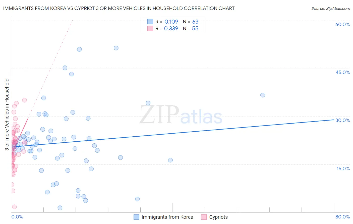 Immigrants from Korea vs Cypriot 3 or more Vehicles in Household
