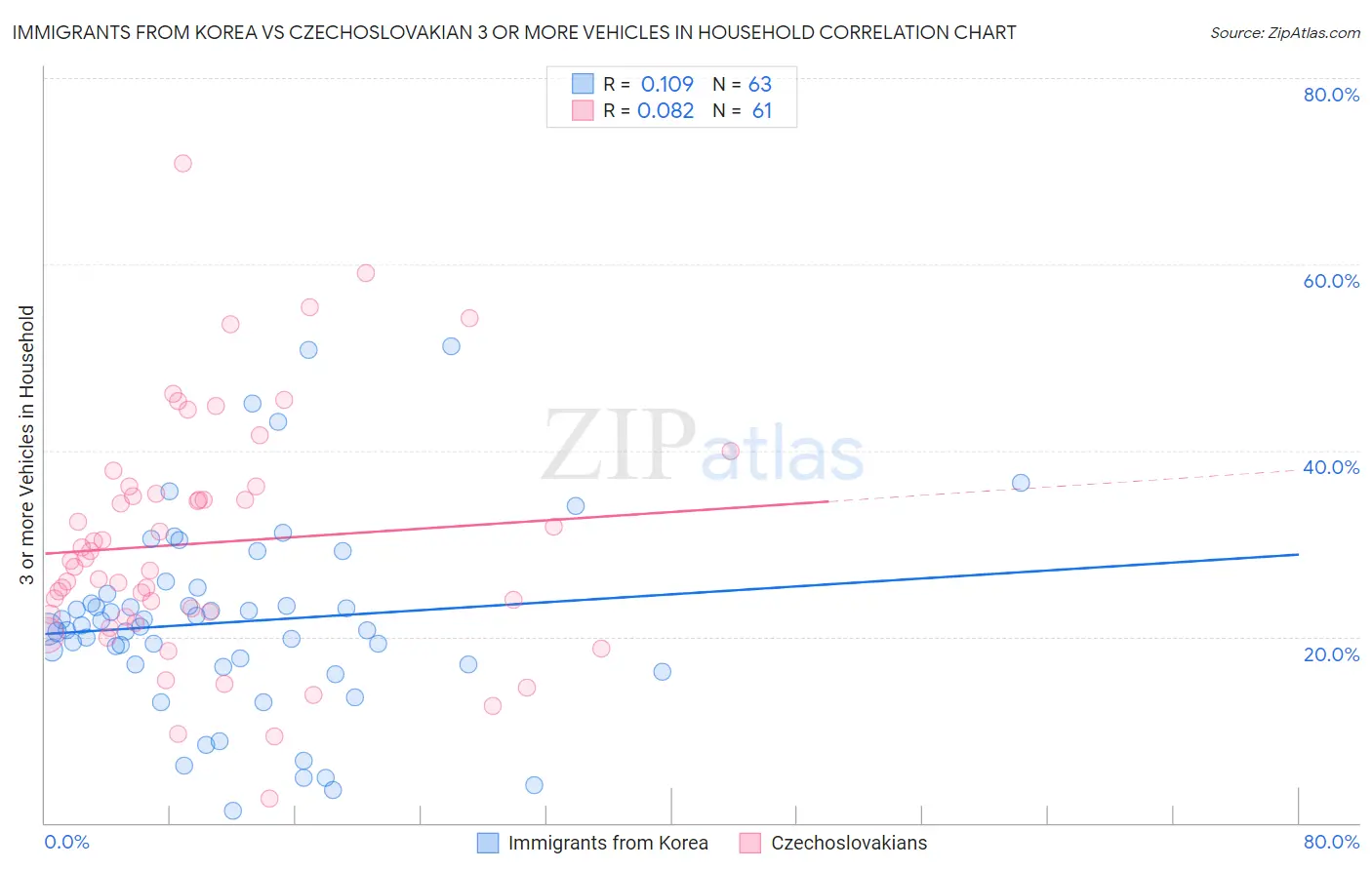 Immigrants from Korea vs Czechoslovakian 3 or more Vehicles in Household