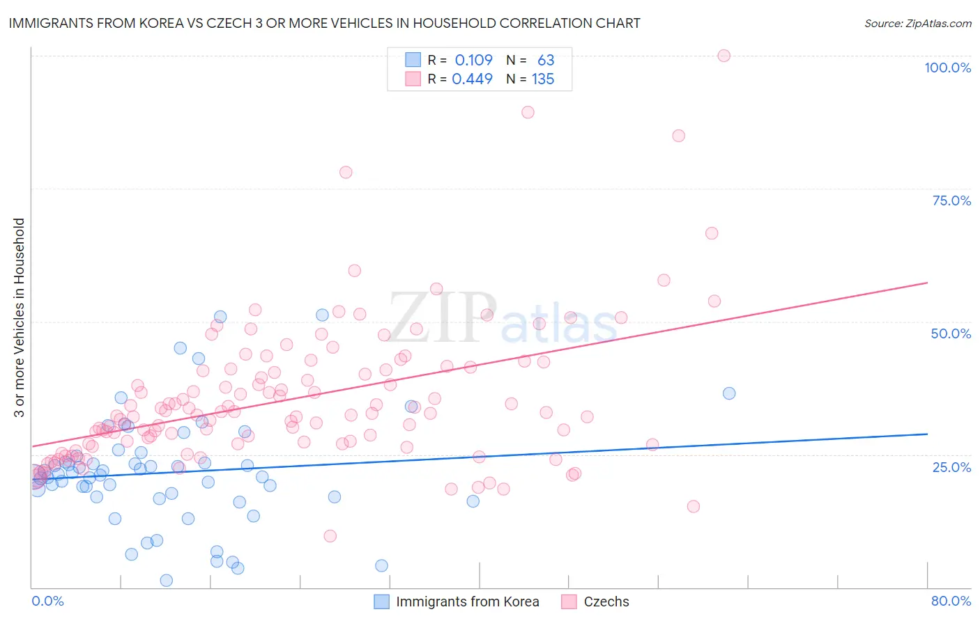 Immigrants from Korea vs Czech 3 or more Vehicles in Household