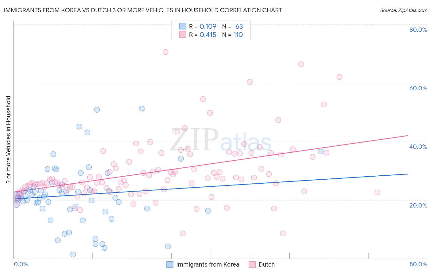 Immigrants from Korea vs Dutch 3 or more Vehicles in Household