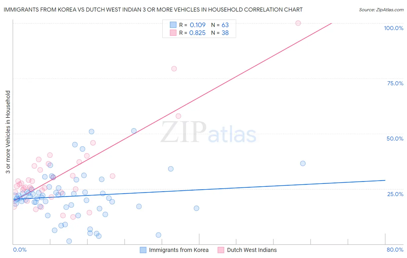 Immigrants from Korea vs Dutch West Indian 3 or more Vehicles in Household