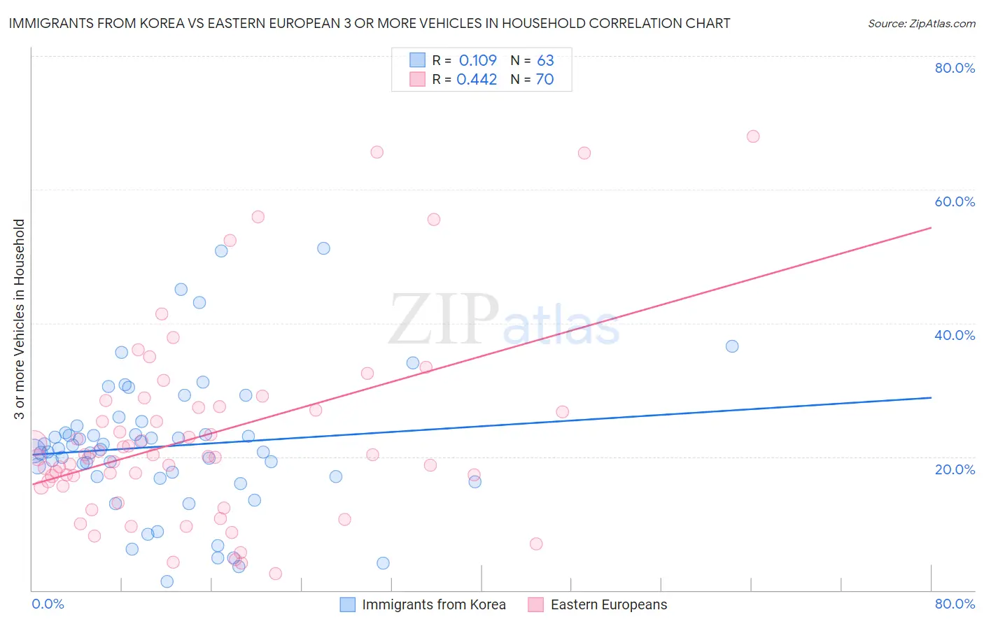 Immigrants from Korea vs Eastern European 3 or more Vehicles in Household