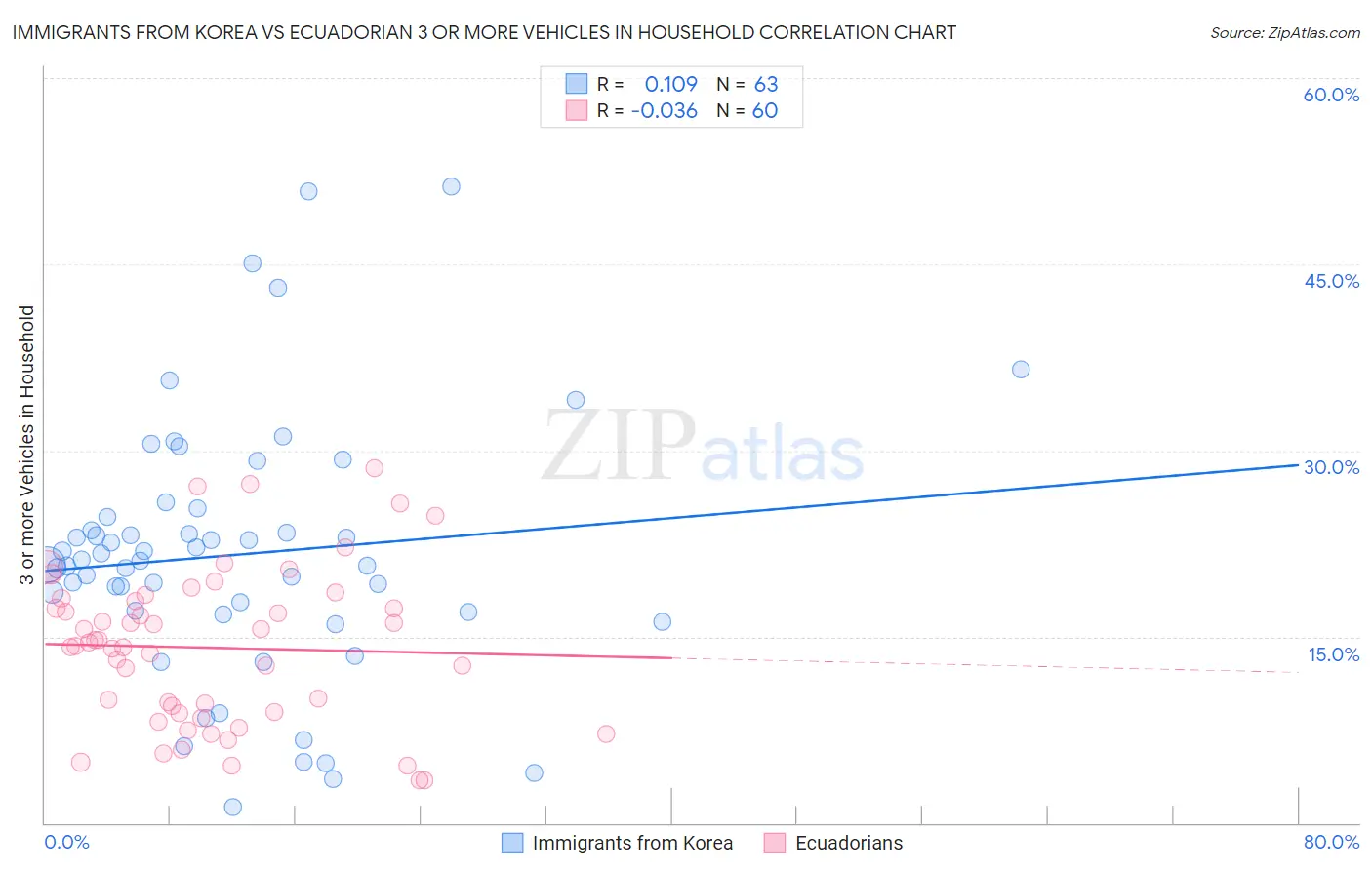 Immigrants from Korea vs Ecuadorian 3 or more Vehicles in Household