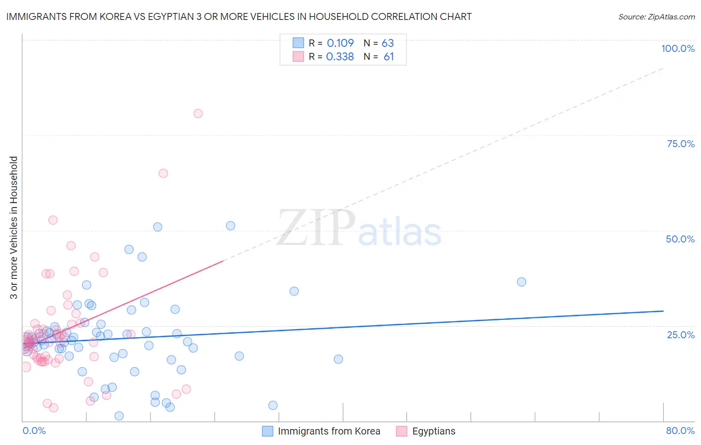 Immigrants from Korea vs Egyptian 3 or more Vehicles in Household