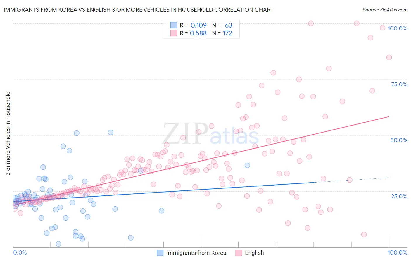 Immigrants from Korea vs English 3 or more Vehicles in Household