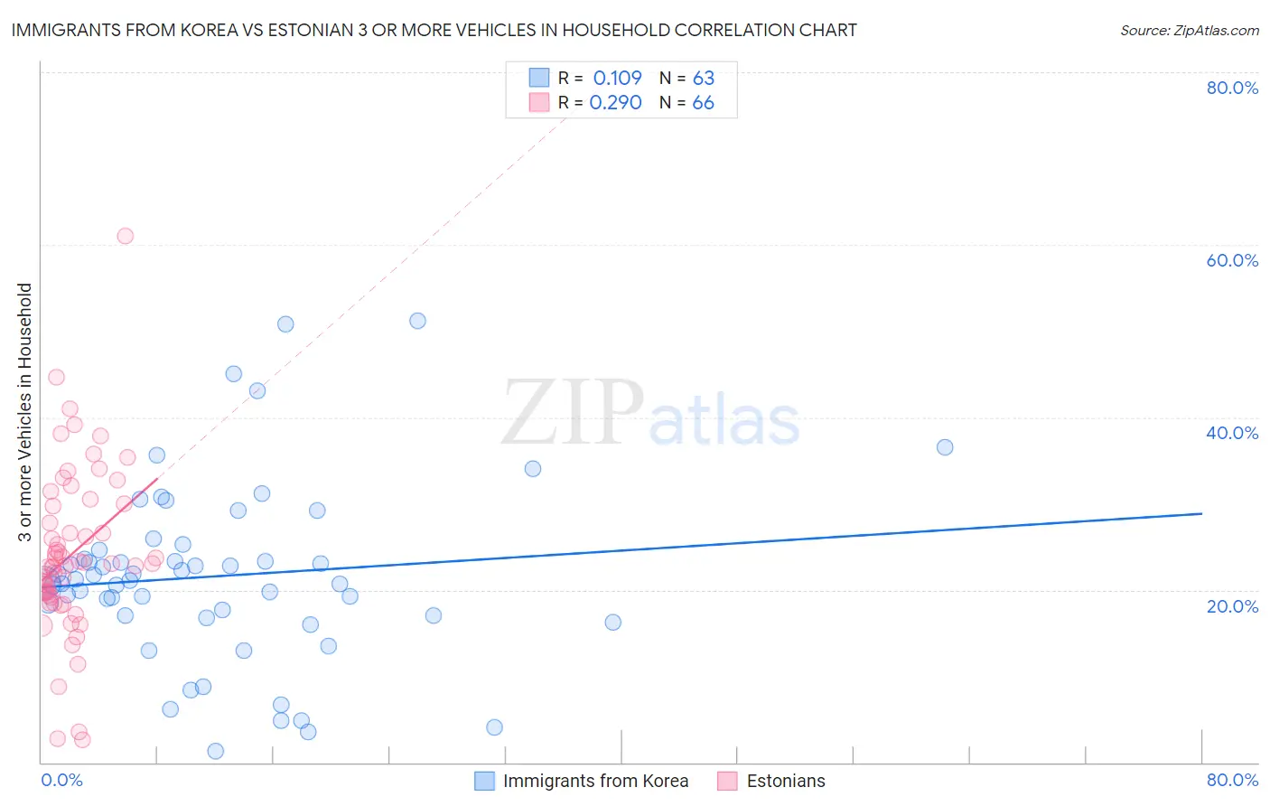 Immigrants from Korea vs Estonian 3 or more Vehicles in Household