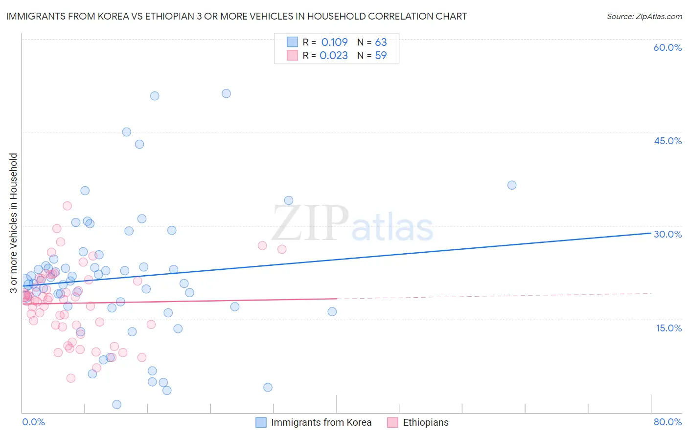 Immigrants from Korea vs Ethiopian 3 or more Vehicles in Household