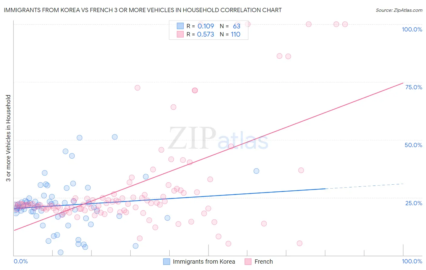 Immigrants from Korea vs French 3 or more Vehicles in Household