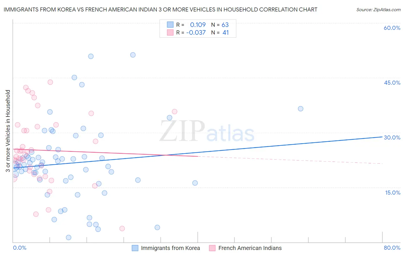 Immigrants from Korea vs French American Indian 3 or more Vehicles in Household