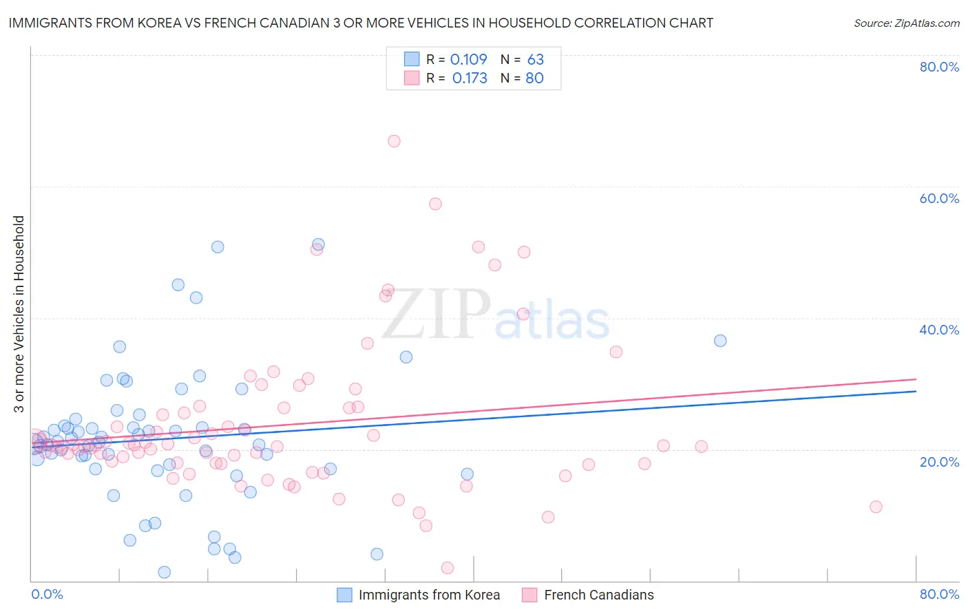 Immigrants from Korea vs French Canadian 3 or more Vehicles in Household