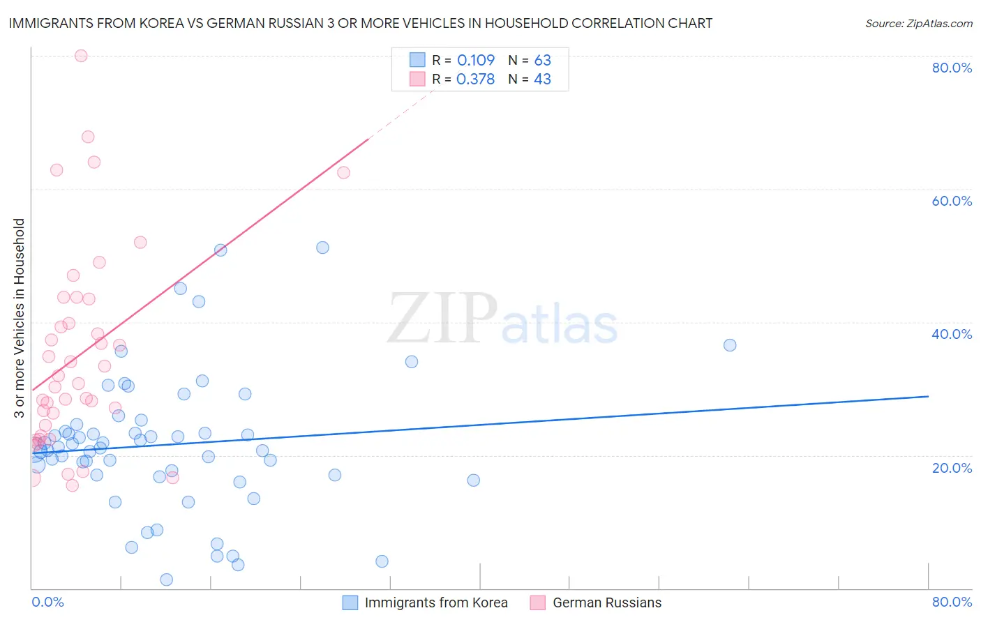 Immigrants from Korea vs German Russian 3 or more Vehicles in Household