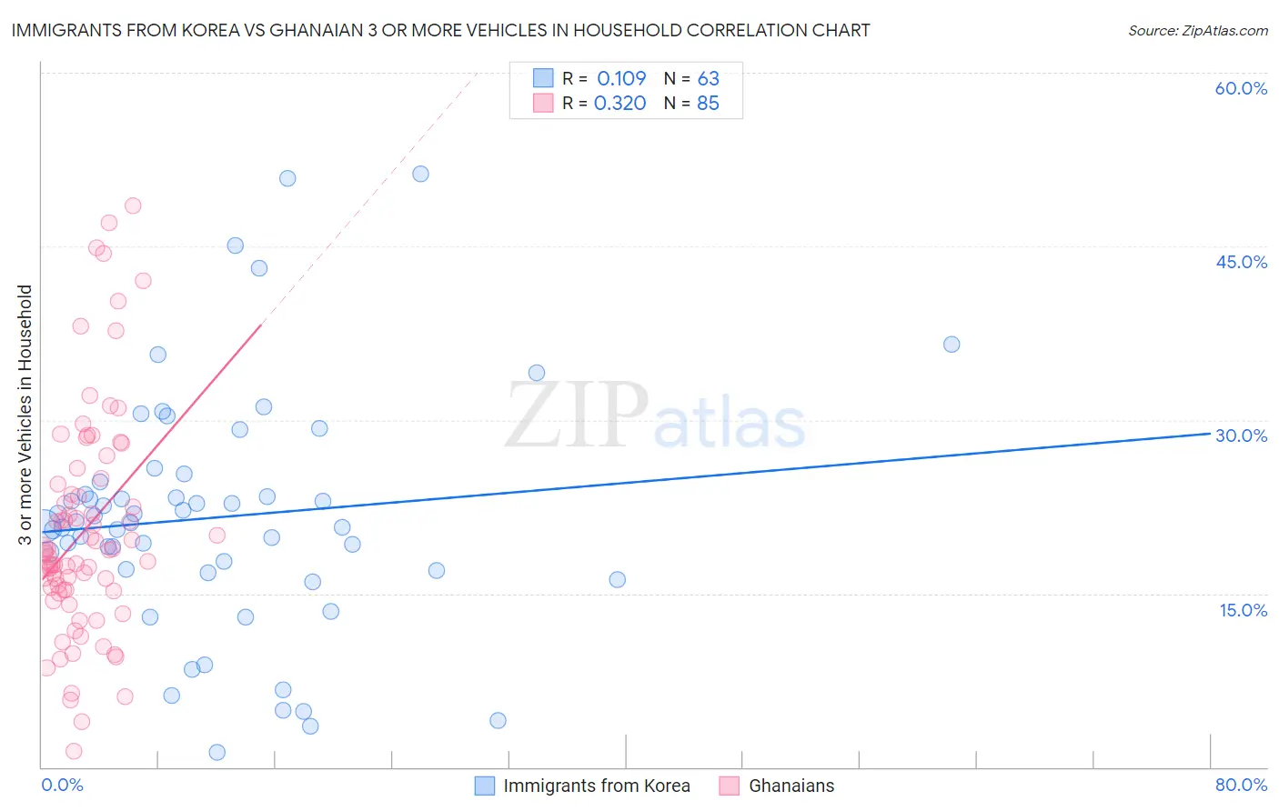 Immigrants from Korea vs Ghanaian 3 or more Vehicles in Household