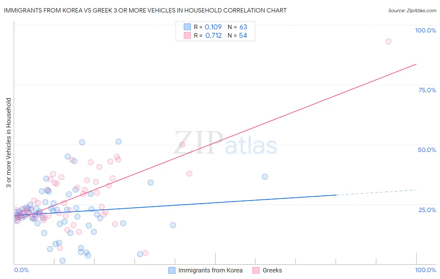 Immigrants from Korea vs Greek 3 or more Vehicles in Household