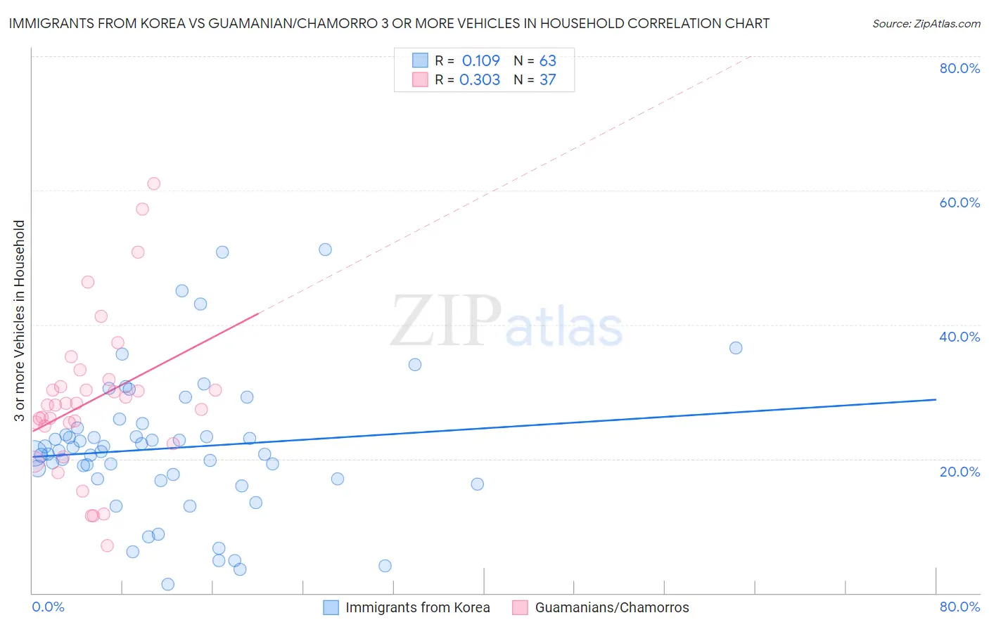 Immigrants from Korea vs Guamanian/Chamorro 3 or more Vehicles in Household