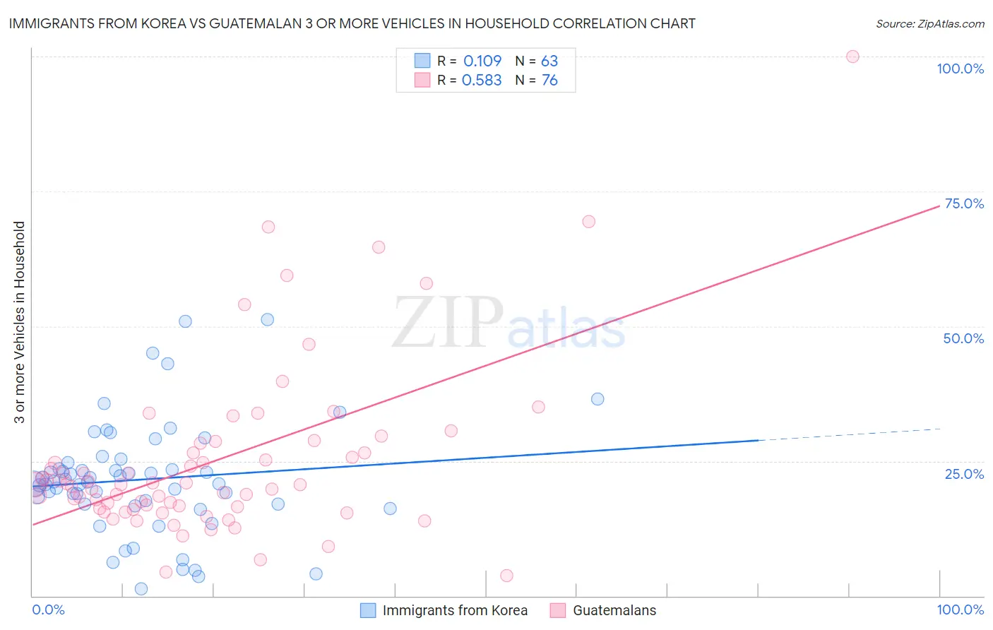 Immigrants from Korea vs Guatemalan 3 or more Vehicles in Household