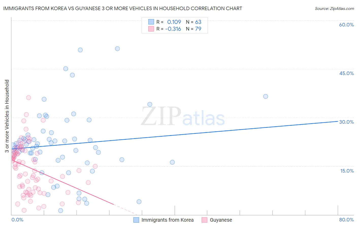 Immigrants from Korea vs Guyanese 3 or more Vehicles in Household