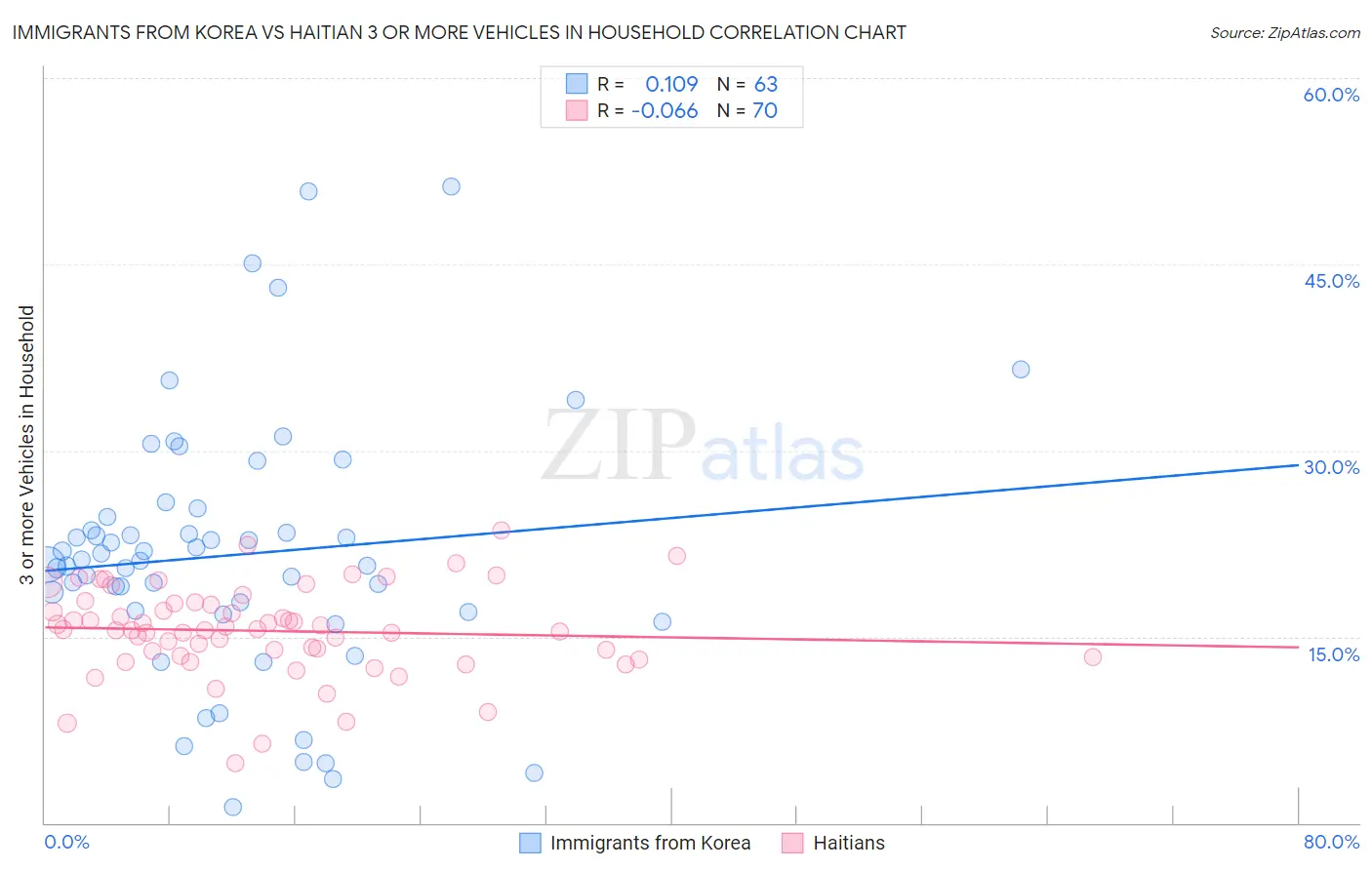 Immigrants from Korea vs Haitian 3 or more Vehicles in Household