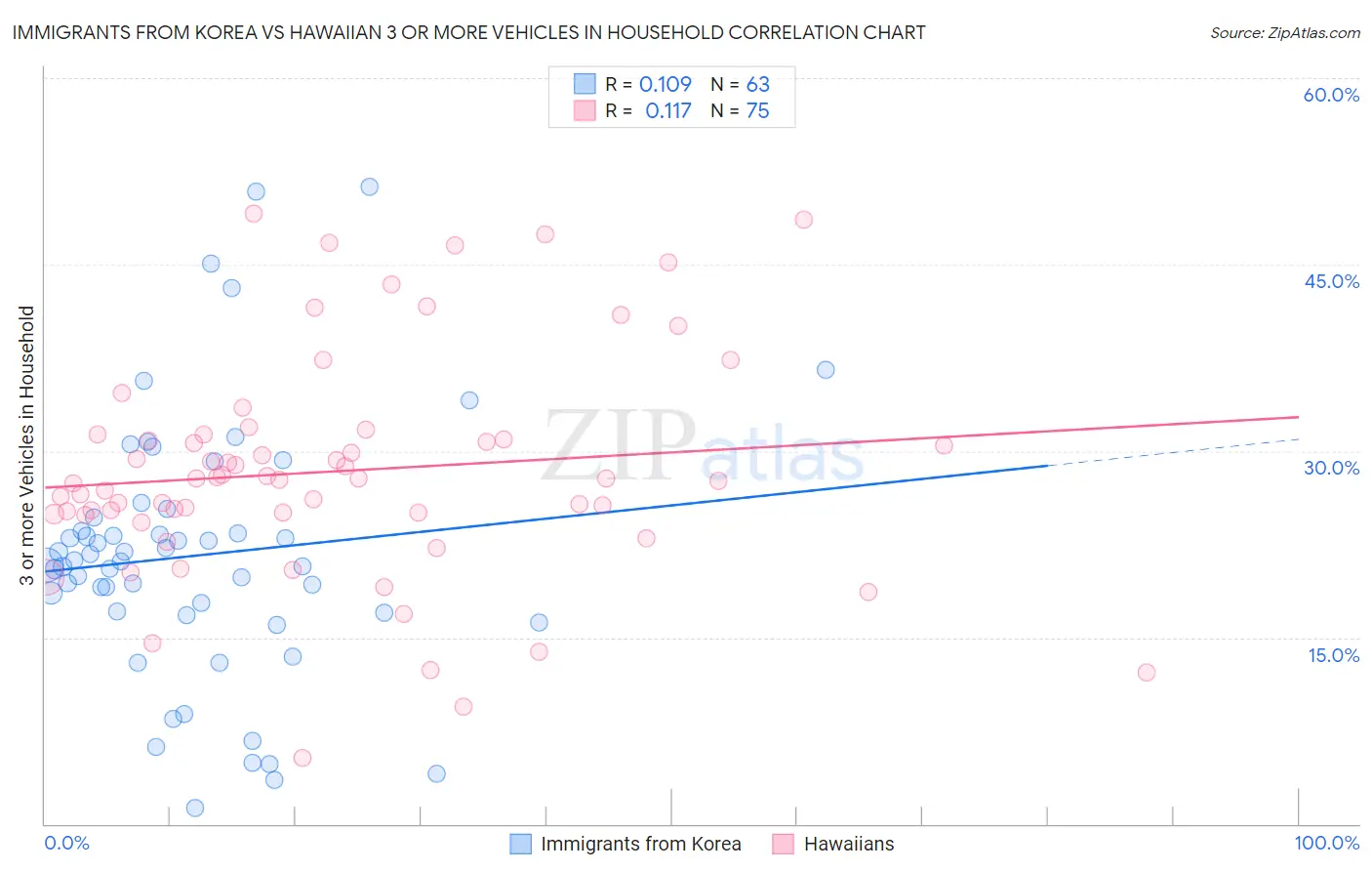 Immigrants from Korea vs Hawaiian 3 or more Vehicles in Household