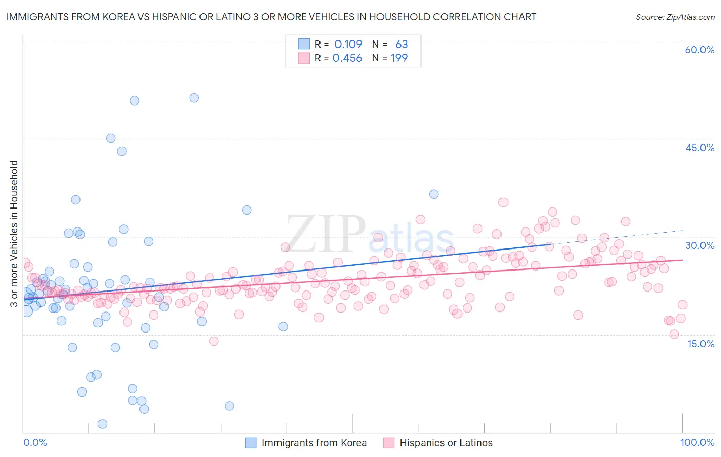 Immigrants from Korea vs Hispanic or Latino 3 or more Vehicles in Household