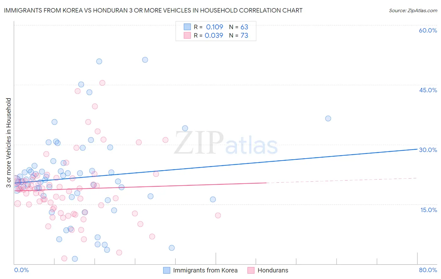 Immigrants from Korea vs Honduran 3 or more Vehicles in Household