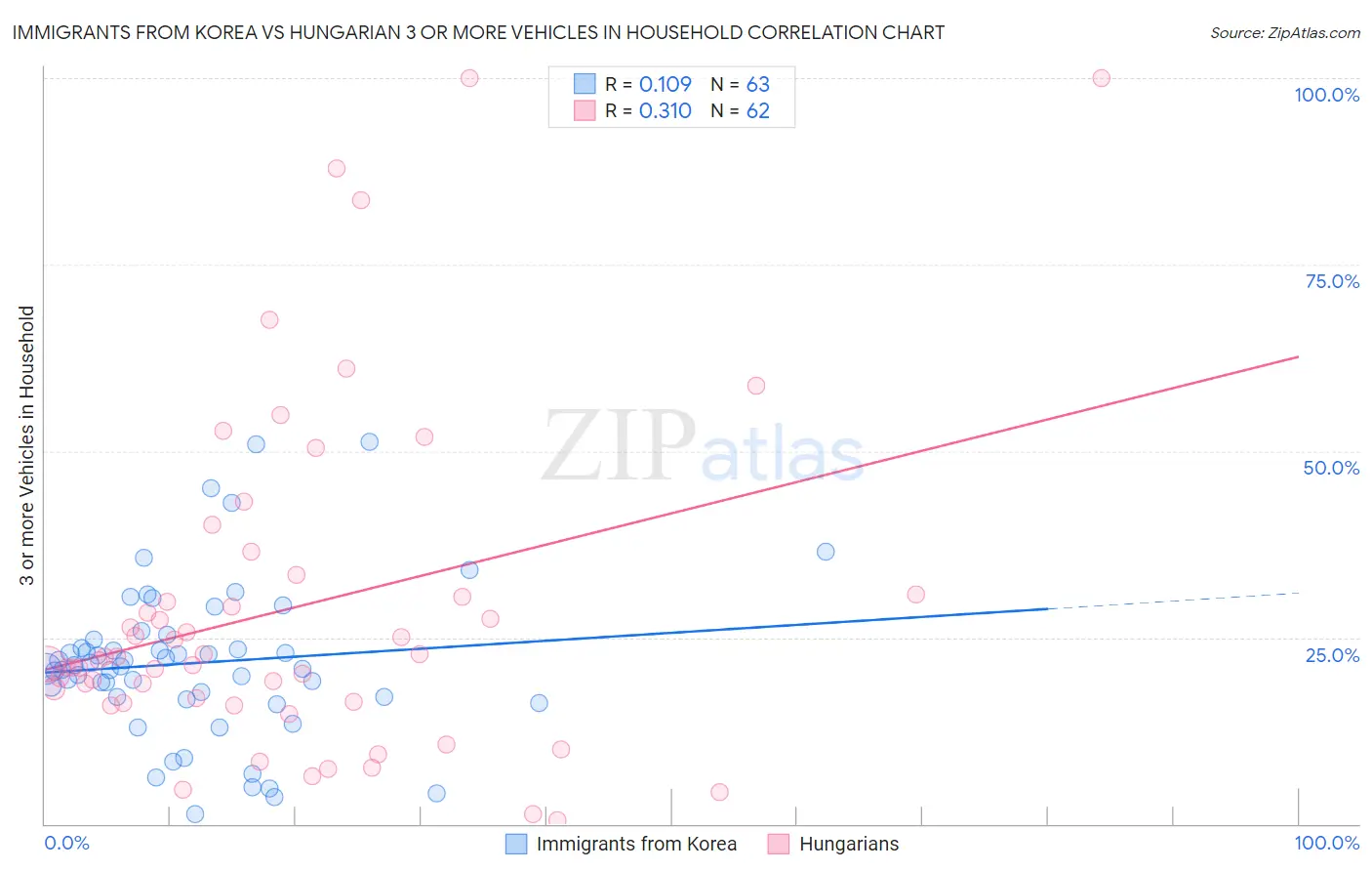 Immigrants from Korea vs Hungarian 3 or more Vehicles in Household