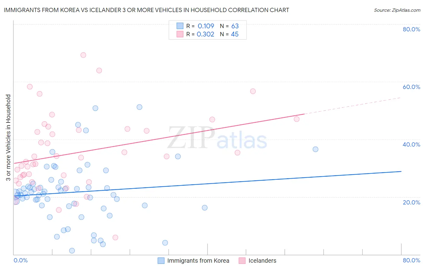 Immigrants from Korea vs Icelander 3 or more Vehicles in Household