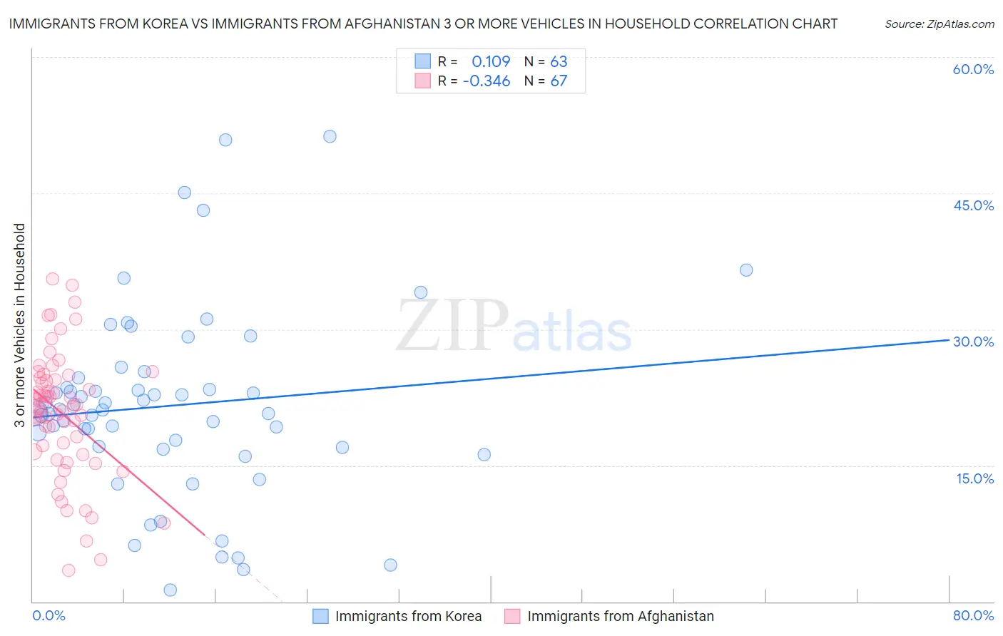 Immigrants from Korea vs Immigrants from Afghanistan 3 or more Vehicles in Household