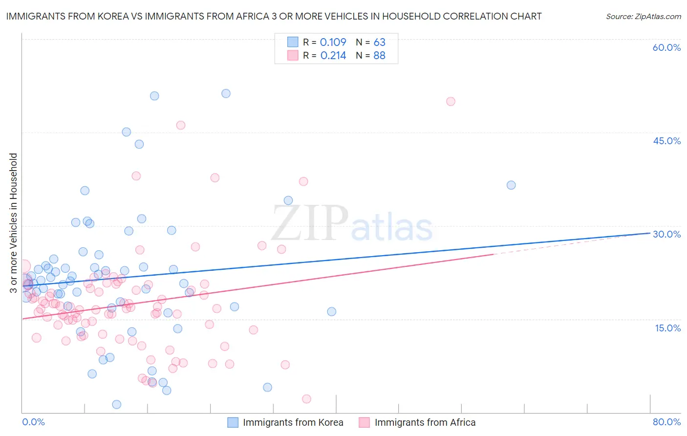 Immigrants from Korea vs Immigrants from Africa 3 or more Vehicles in Household