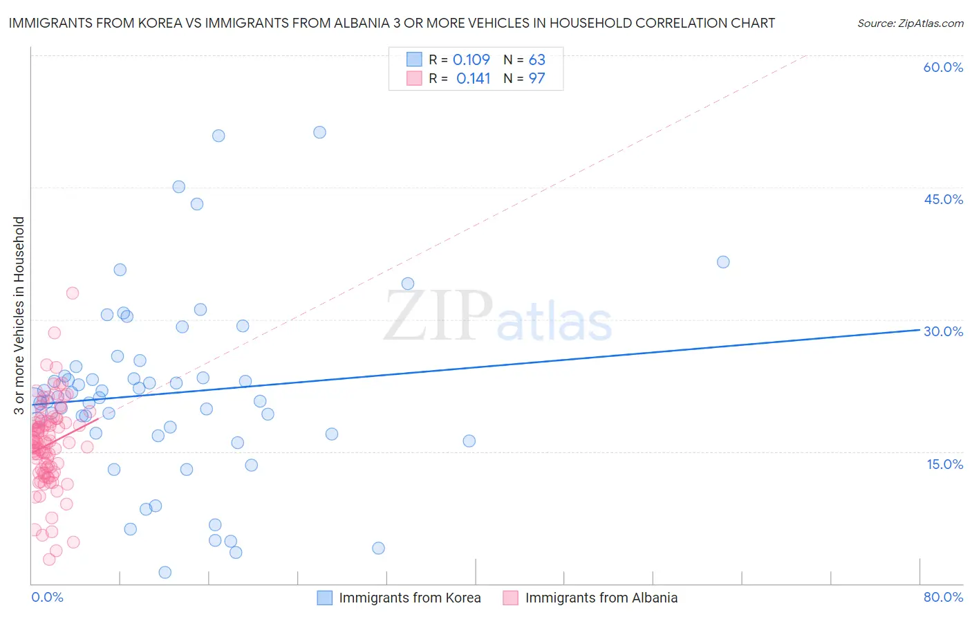 Immigrants from Korea vs Immigrants from Albania 3 or more Vehicles in Household