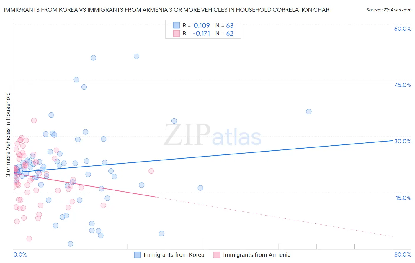 Immigrants from Korea vs Immigrants from Armenia 3 or more Vehicles in Household