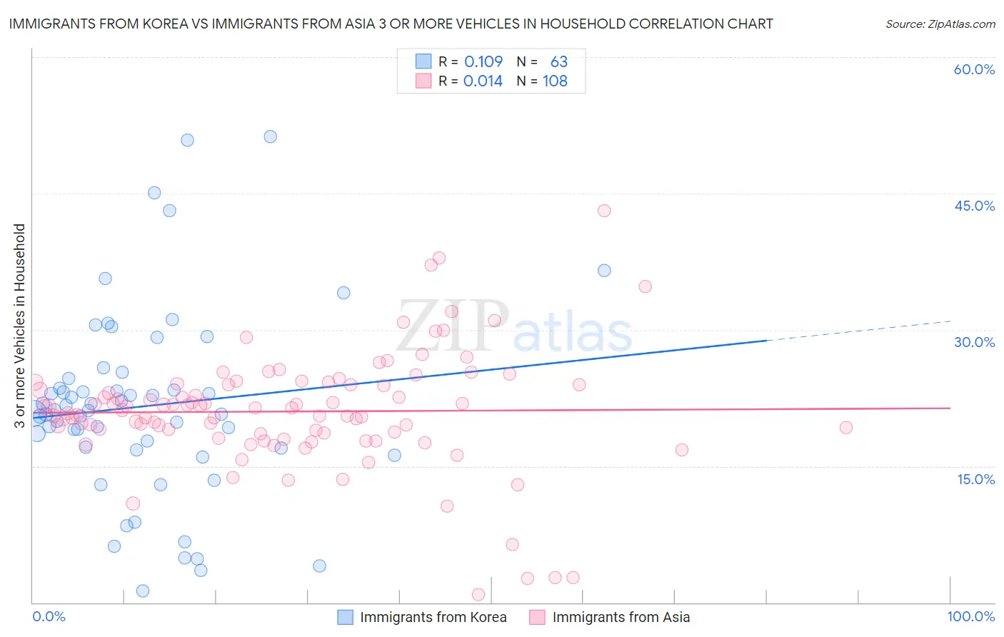 Immigrants from Korea vs Immigrants from Asia 3 or more Vehicles in Household