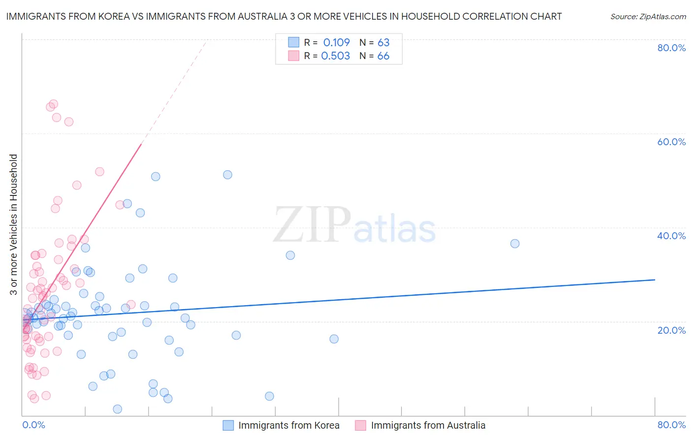 Immigrants from Korea vs Immigrants from Australia 3 or more Vehicles in Household