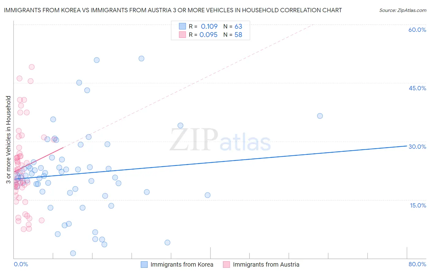 Immigrants from Korea vs Immigrants from Austria 3 or more Vehicles in Household