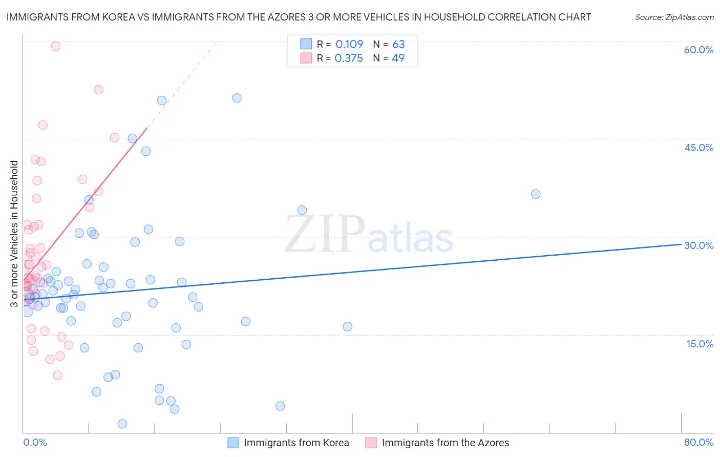 Immigrants from Korea vs Immigrants from the Azores 3 or more Vehicles in Household