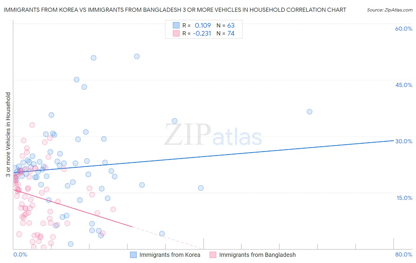 Immigrants from Korea vs Immigrants from Bangladesh 3 or more Vehicles in Household