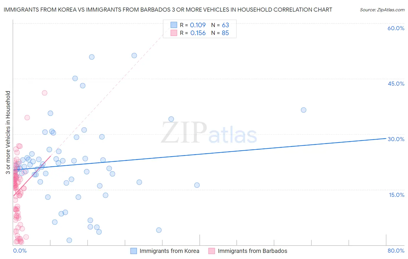 Immigrants from Korea vs Immigrants from Barbados 3 or more Vehicles in Household