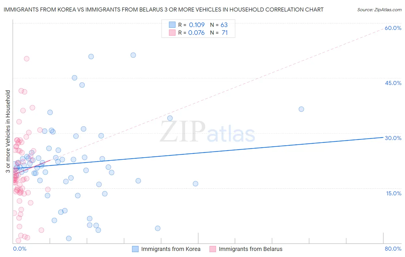 Immigrants from Korea vs Immigrants from Belarus 3 or more Vehicles in Household