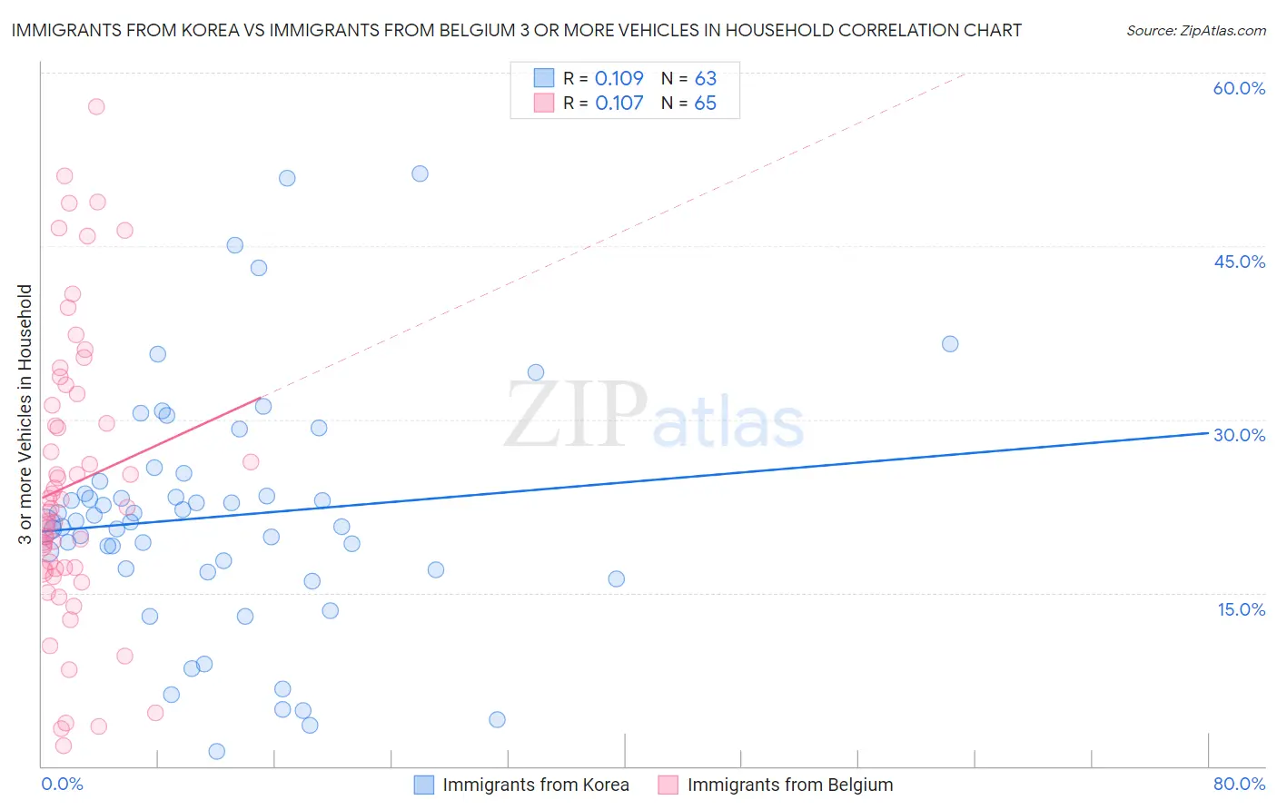 Immigrants from Korea vs Immigrants from Belgium 3 or more Vehicles in Household
