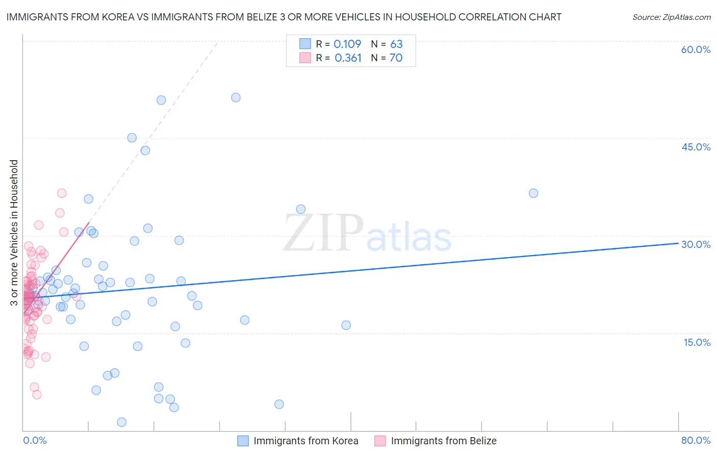 Immigrants from Korea vs Immigrants from Belize 3 or more Vehicles in Household