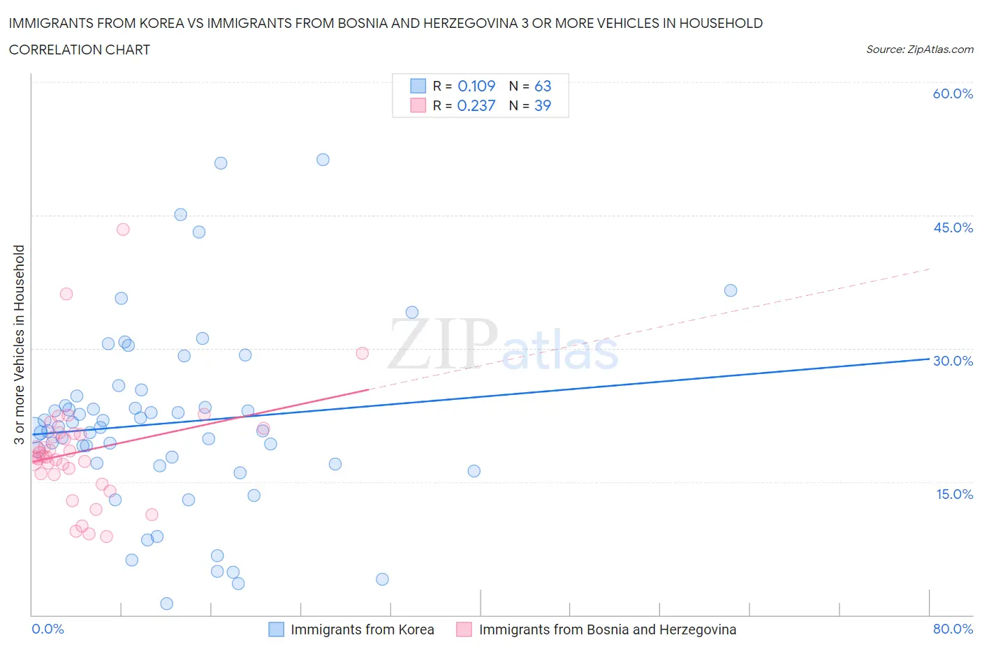 Immigrants from Korea vs Immigrants from Bosnia and Herzegovina 3 or more Vehicles in Household