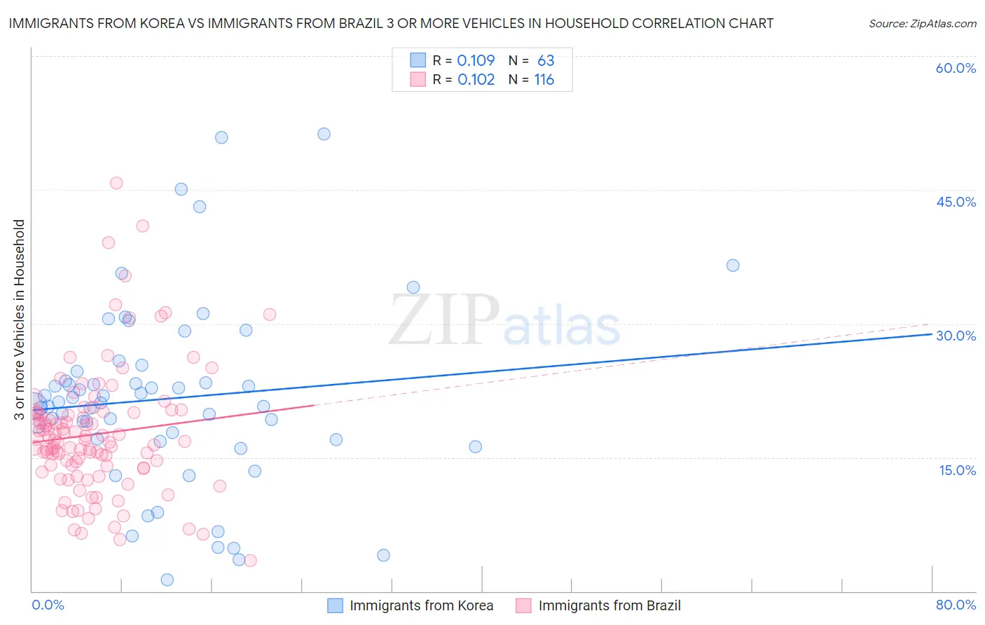 Immigrants from Korea vs Immigrants from Brazil 3 or more Vehicles in Household