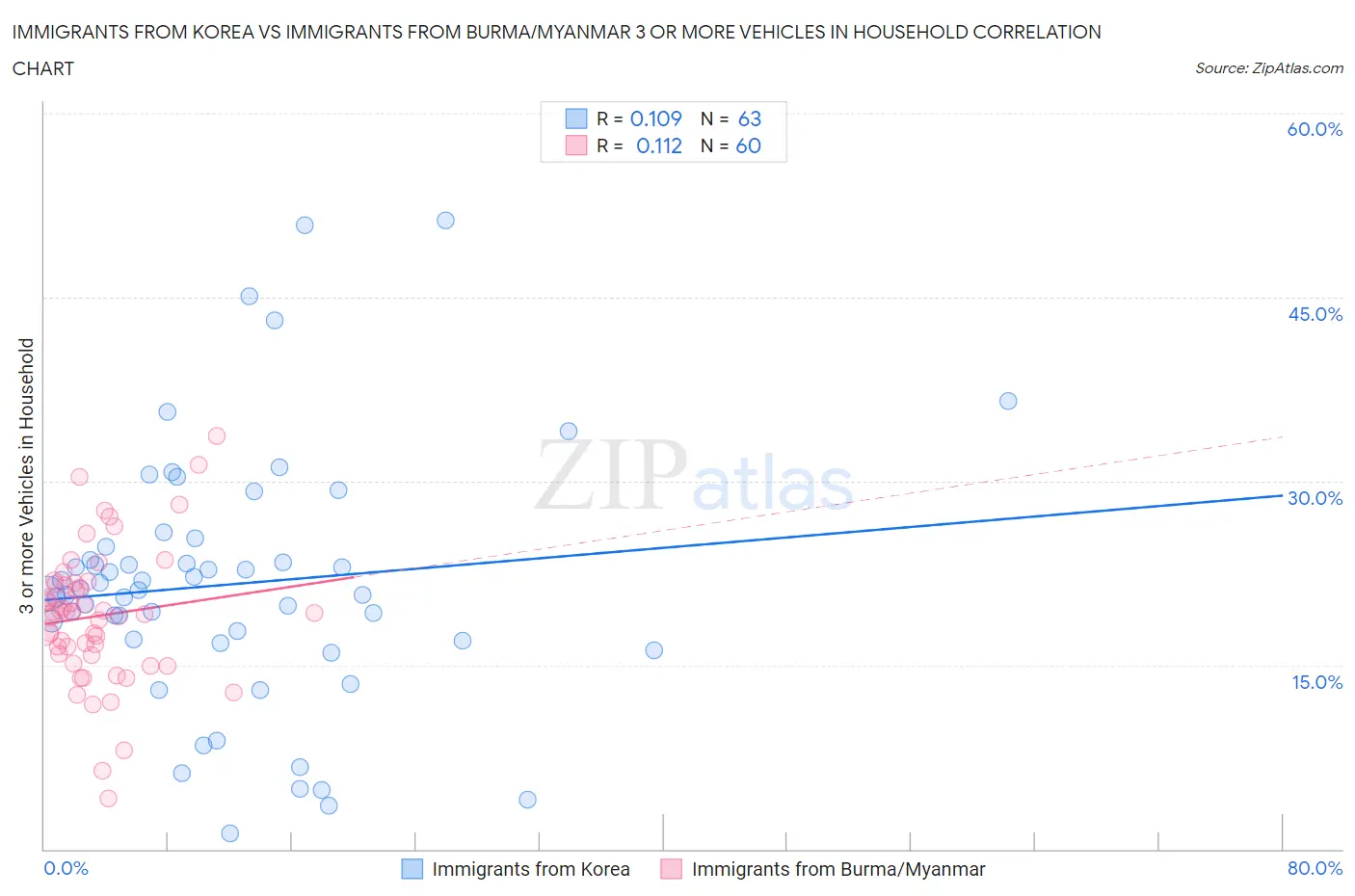 Immigrants from Korea vs Immigrants from Burma/Myanmar 3 or more Vehicles in Household