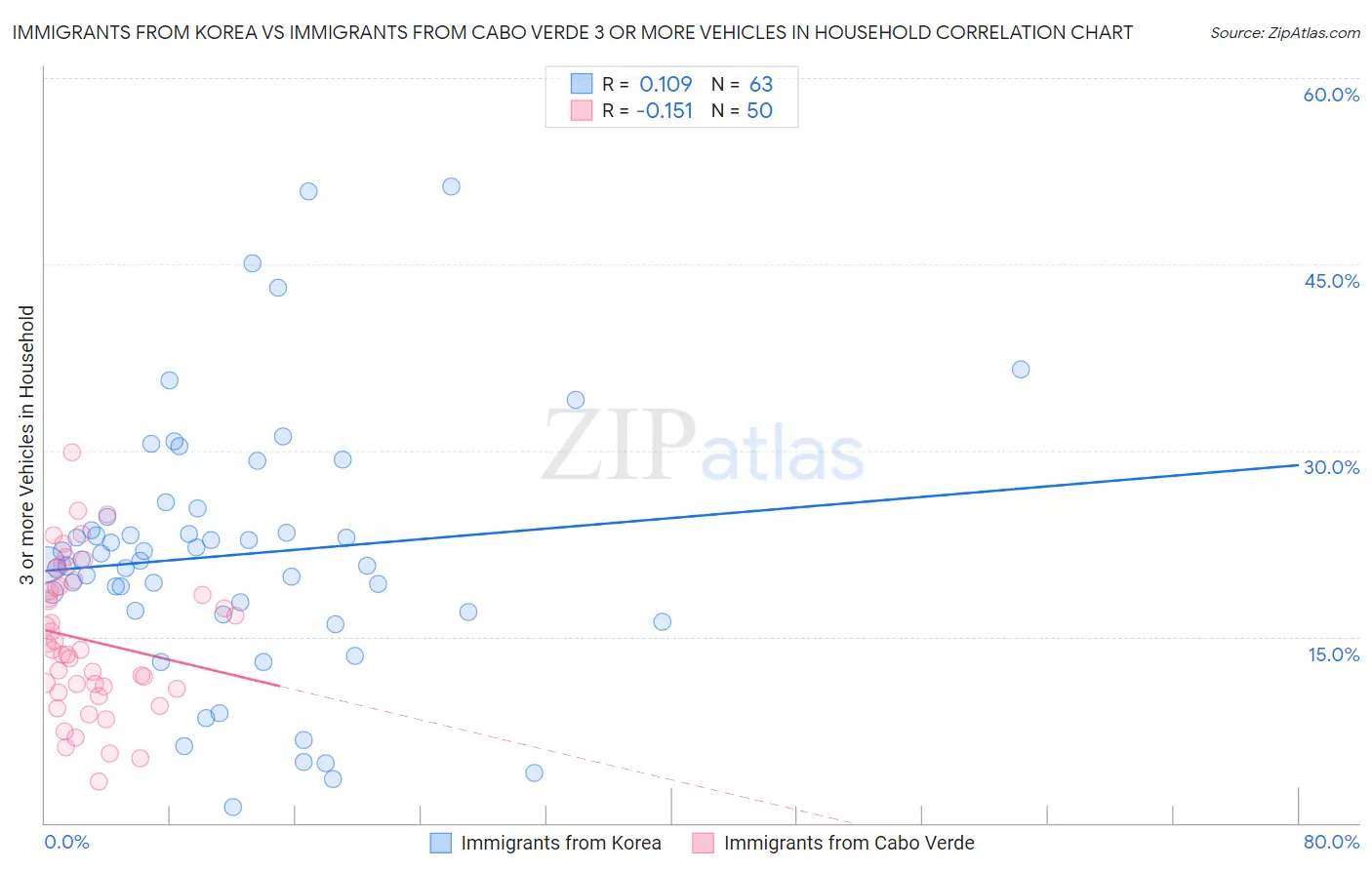 Immigrants from Korea vs Immigrants from Cabo Verde 3 or more Vehicles in Household