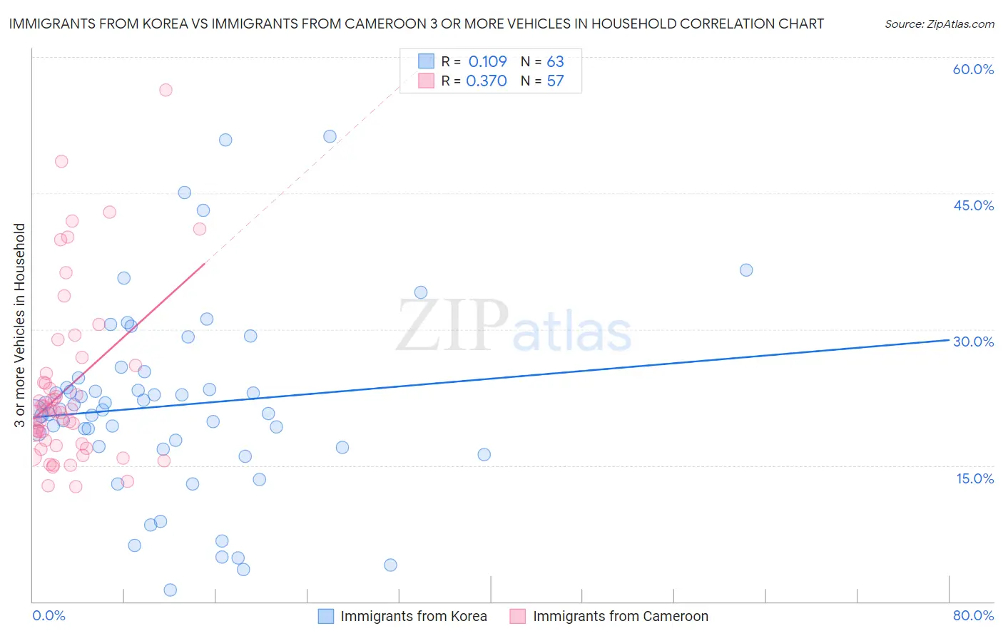 Immigrants from Korea vs Immigrants from Cameroon 3 or more Vehicles in Household