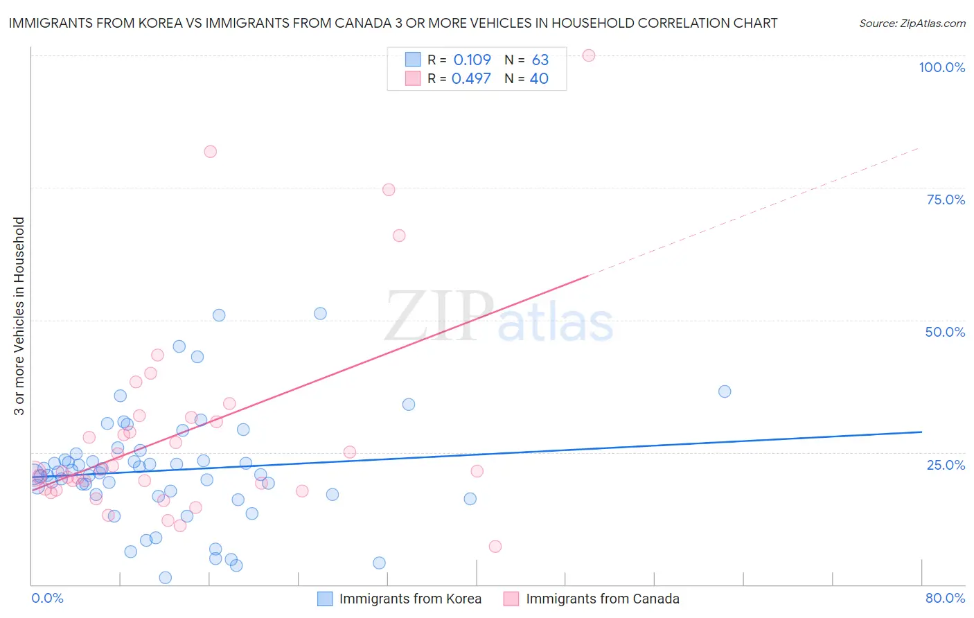 Immigrants from Korea vs Immigrants from Canada 3 or more Vehicles in Household
