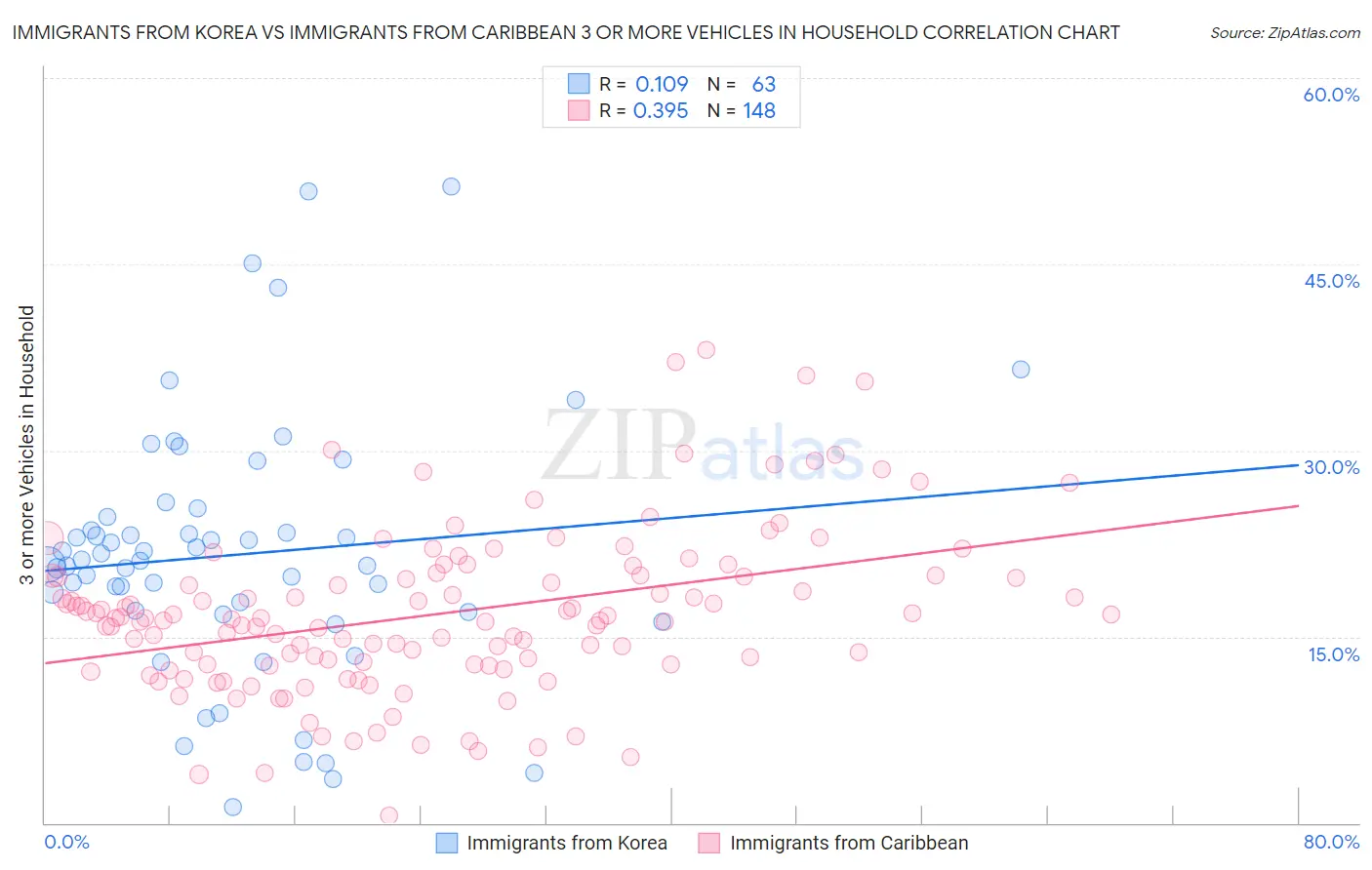 Immigrants from Korea vs Immigrants from Caribbean 3 or more Vehicles in Household