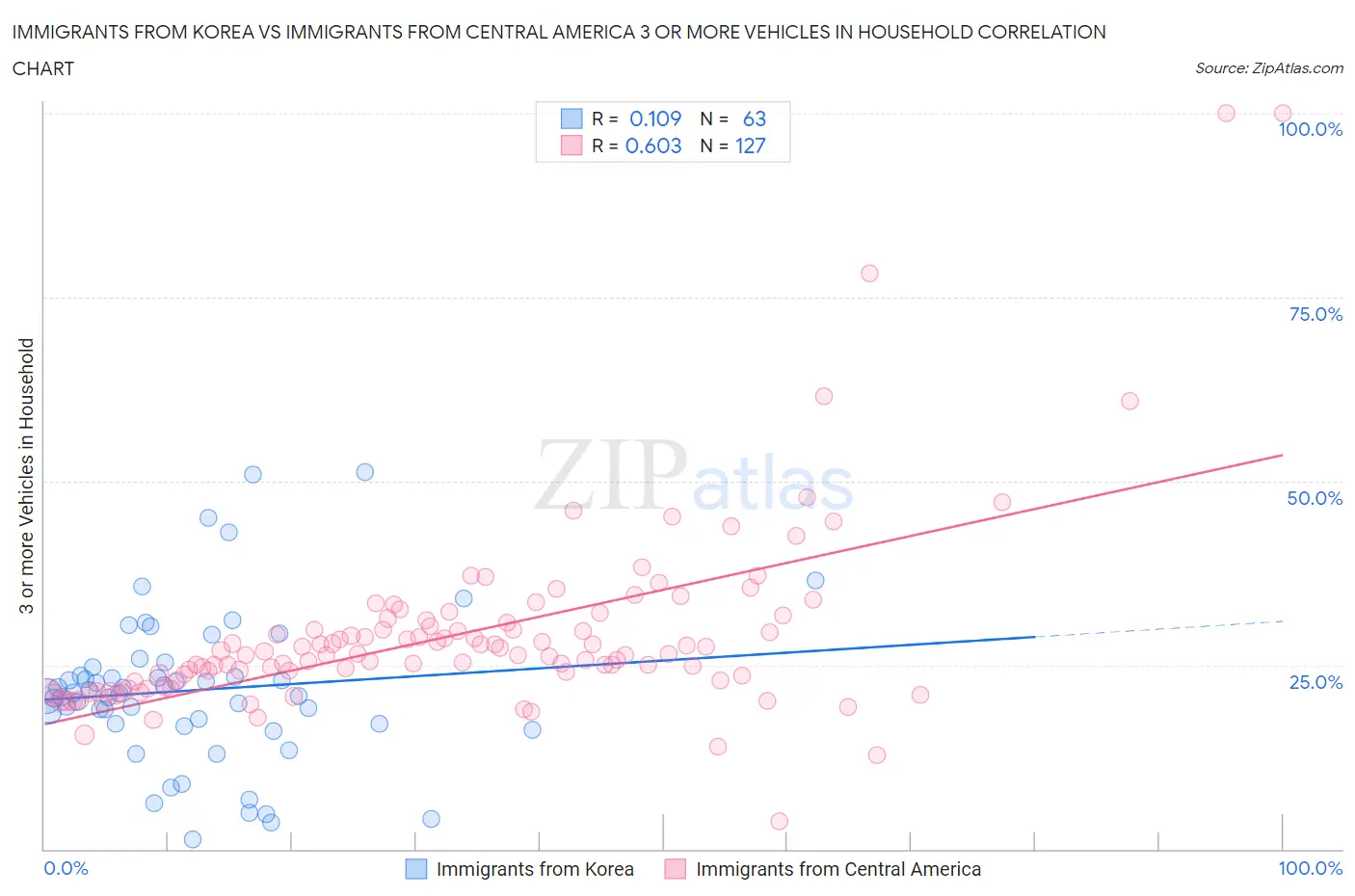 Immigrants from Korea vs Immigrants from Central America 3 or more Vehicles in Household
